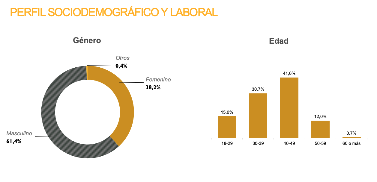 Perfil sociodemográfico y laboral: género y edad de las personas encuestadas